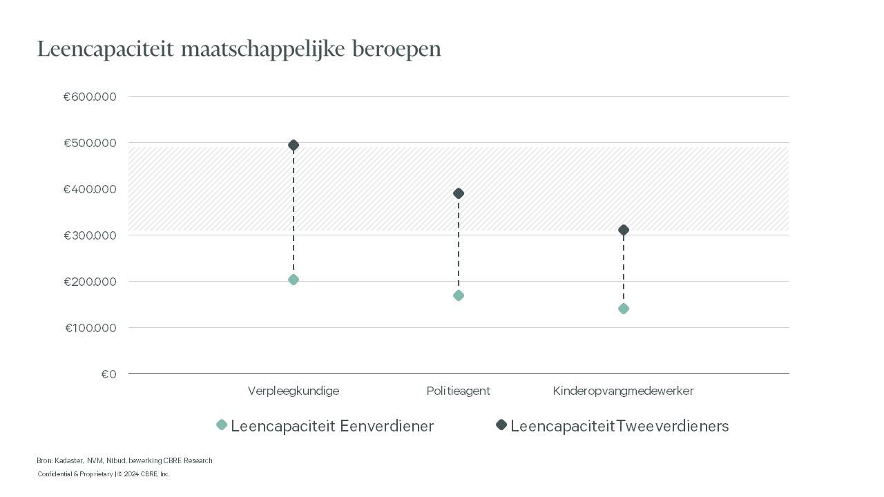 De afbeelding toont een grafiek met de titel 'Leencapaciteit maatschappelijke beroepen.' Het bevat informatie over de leencapaciteit voor verschillende maatschappelijke beroepen, zoals verpleegkundige, politieagent en kinderopvangmedewerker, voor zowel éénverdieners als tweeverdieners. Elke categorie heeft twee datapunten die worden weergegeven met verschillende markeringen. De schaal op de verticale as loopt van €0 tot €600.000.