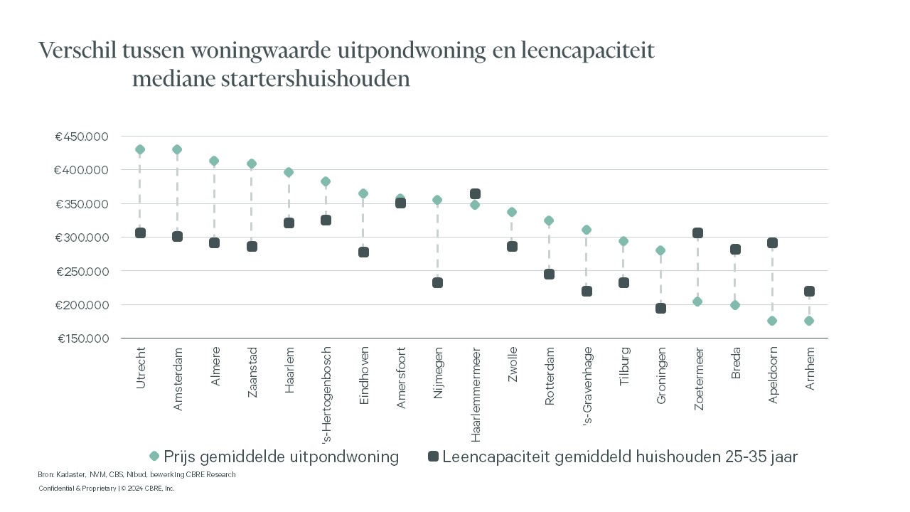 Spreidingsdiagram met gemiddelde uitpondwoningprijzen en leencapaciteit van mediane startershuishoudens in verschillende Nederlandse steden en regio's. Steden omvatten o.a. Utrecht, Amsterdam, Eindhoven, en Groningen. 