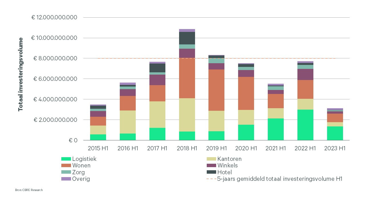 Totaal investeringsvolume eerste halfjaar 2023
