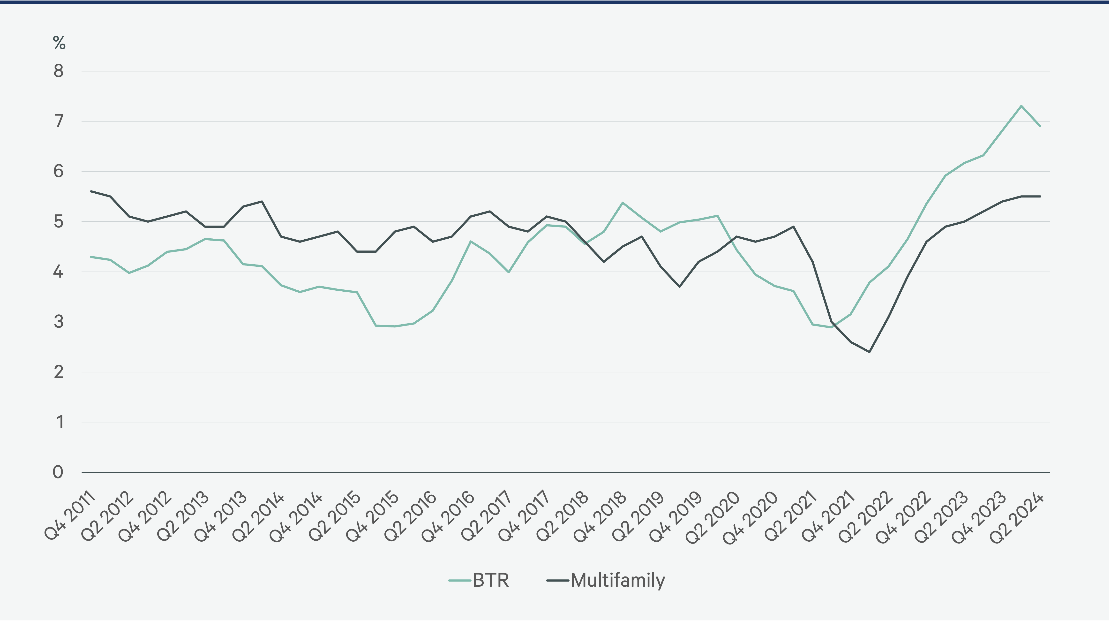 build-to-rent-overview-2024-Figure-14
