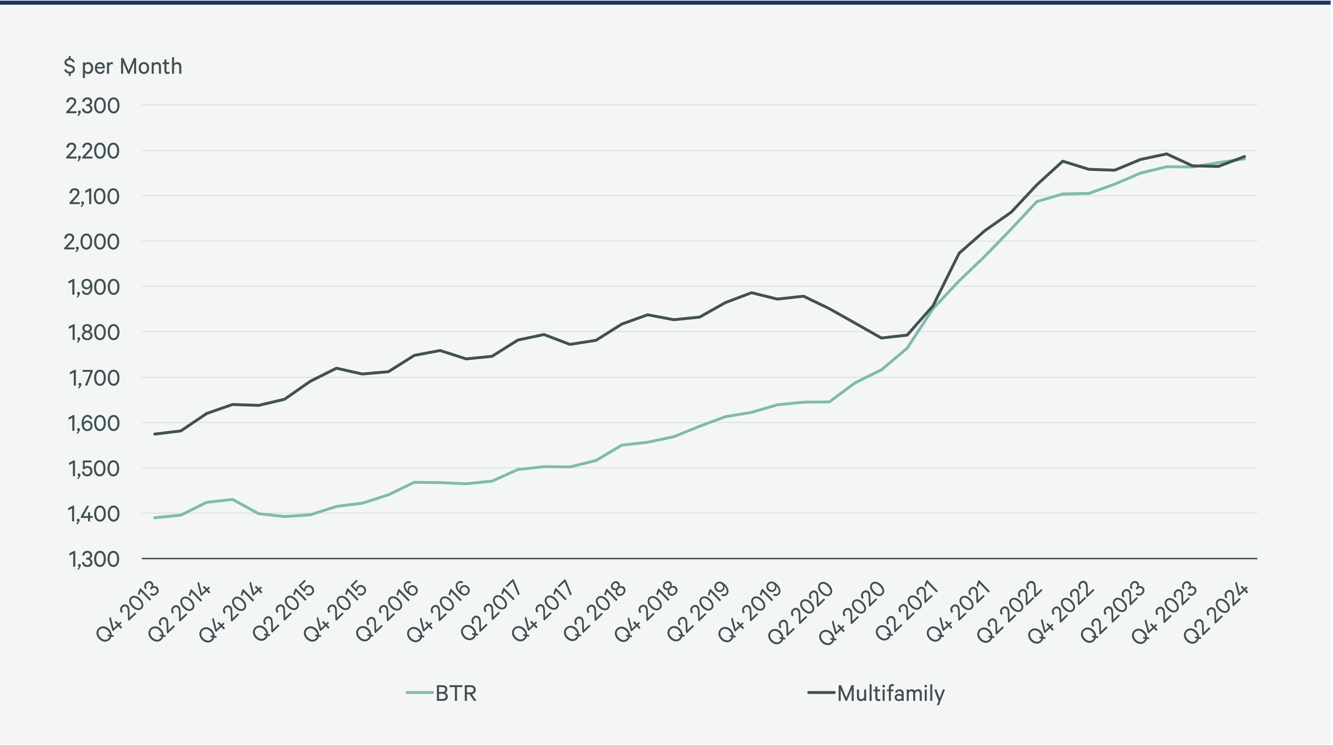 build-to-rent-overview-2024-Figure-15