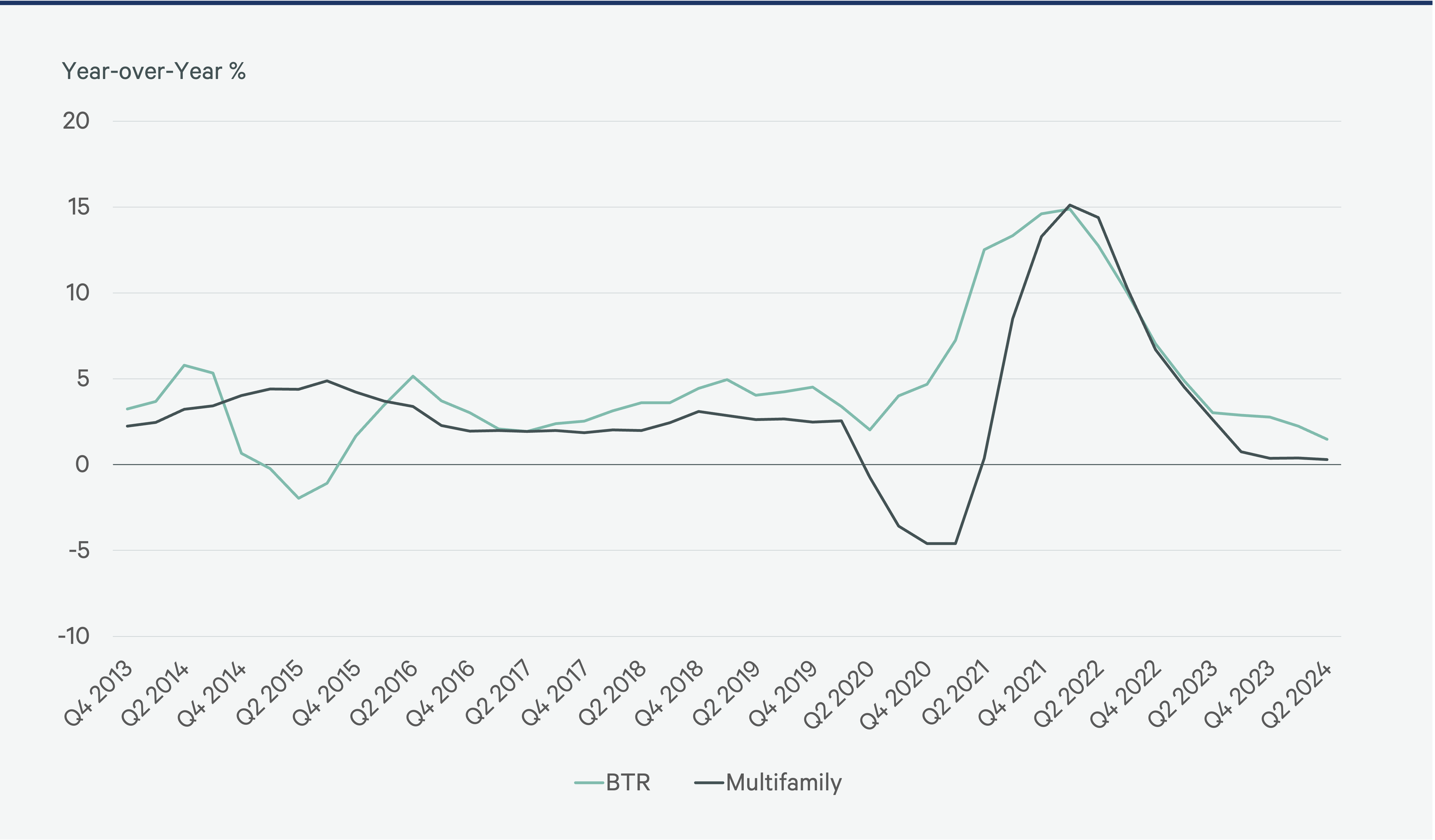 build-to-rent-overview-2024-Figure-16