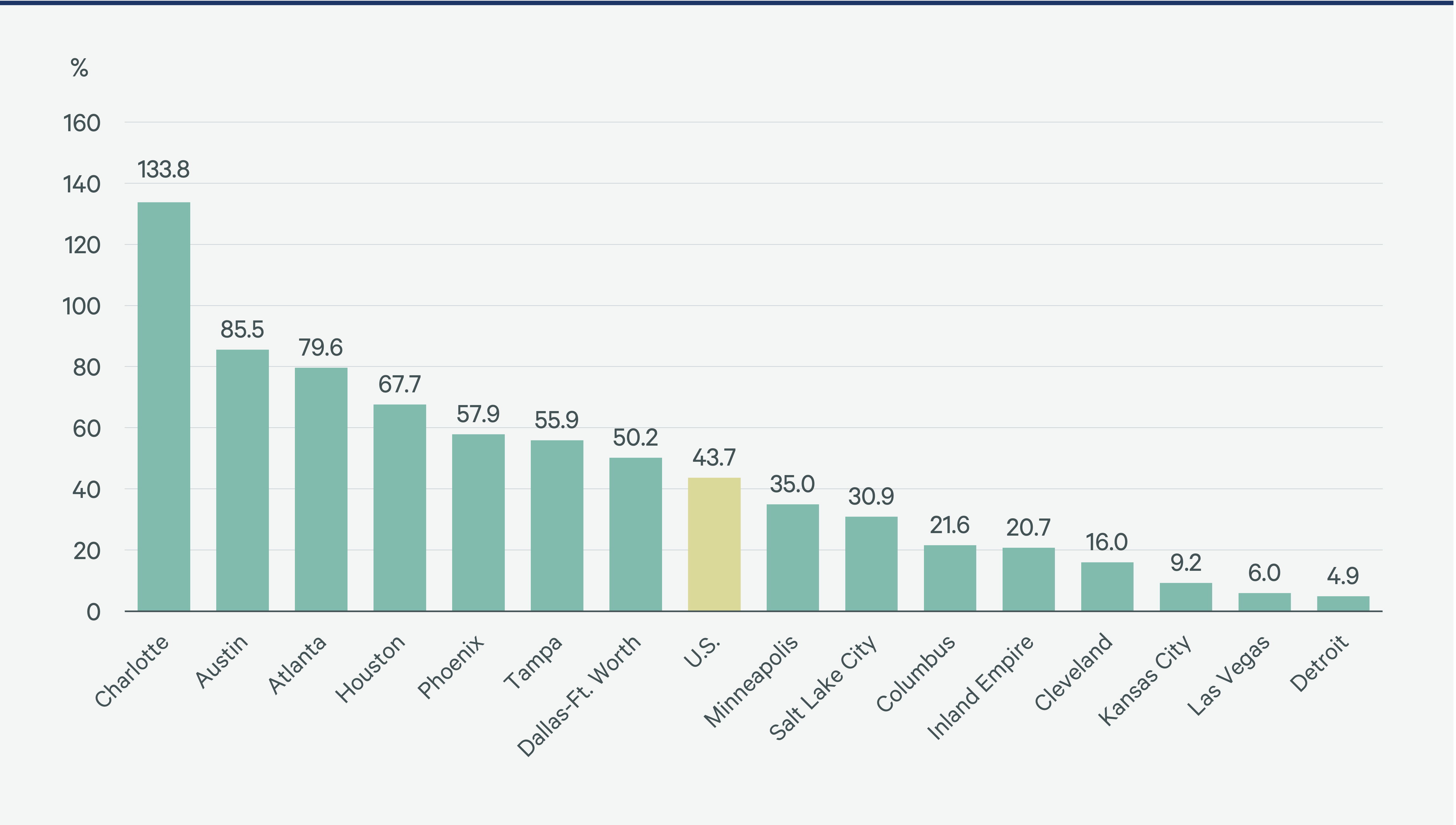 build-to-rent-overview-2024-Figure-17