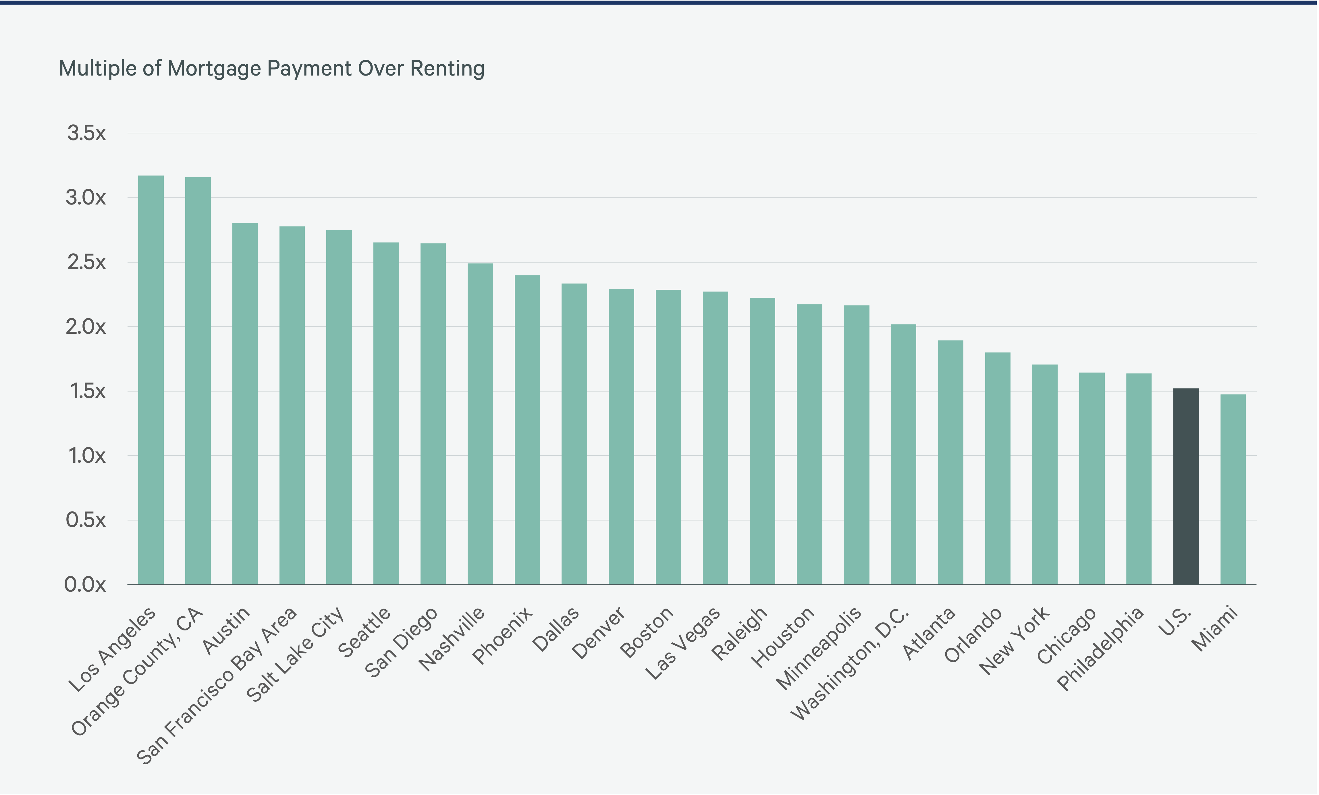 build-to-rent-overview-2024-Figure-6