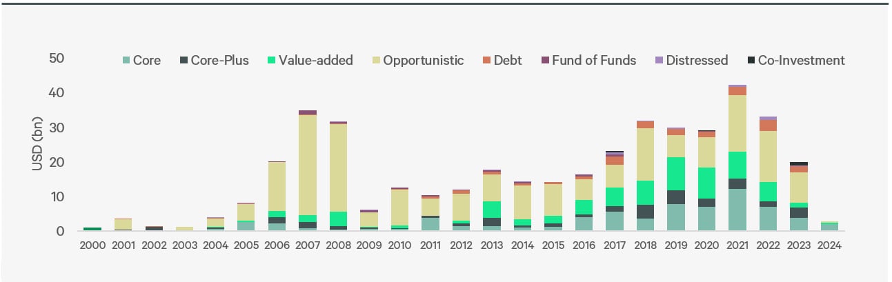 figure-13-asia-pacific-private-equity-fundraising-levels-for-commercial-real-estate-by-strategy