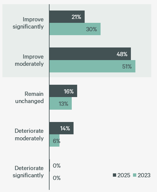 2025-asia-pacific-logistics-occupier-survey-figure-1