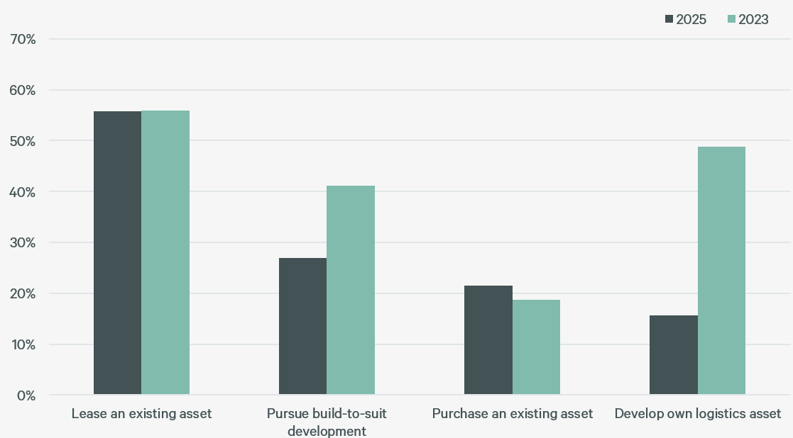 2025-asia-pacific-logistics-occupier-survey-figure-13