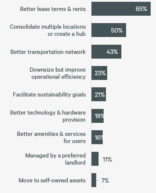 2025-asia-pacific-logistics-occupier-survey-figure-15