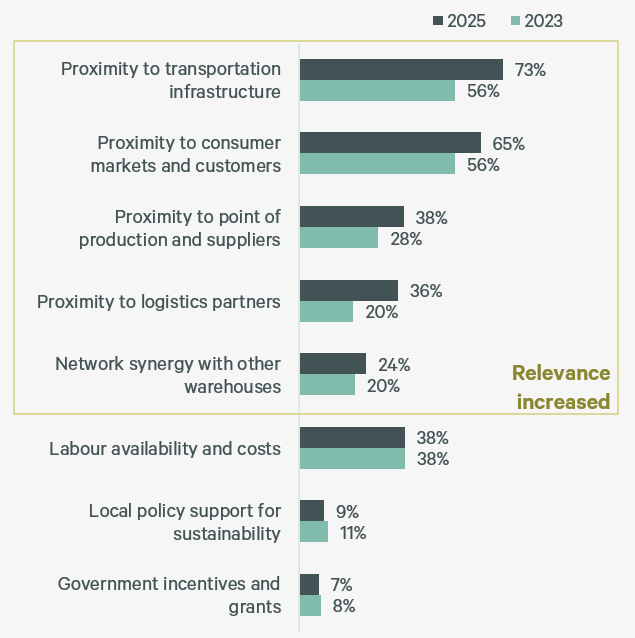 2025-asia-pacific-logistics-occupier-survey-figure-16