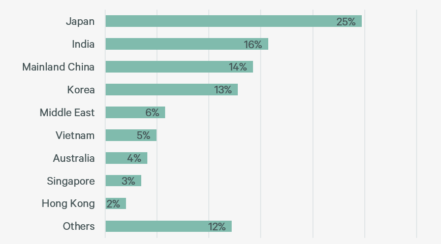 2025-asia-pacific-logistics-occupier-survey-figure-20