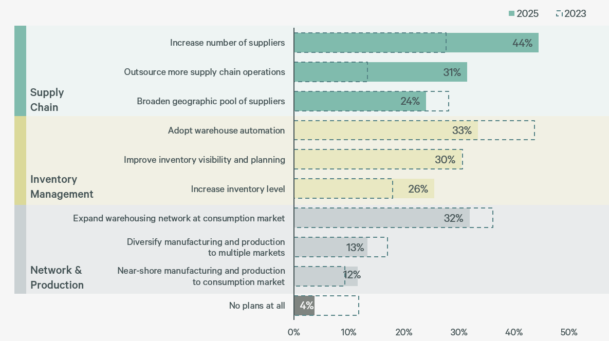 2025-asia-pacific-logistics-occupier-survey-figure-5