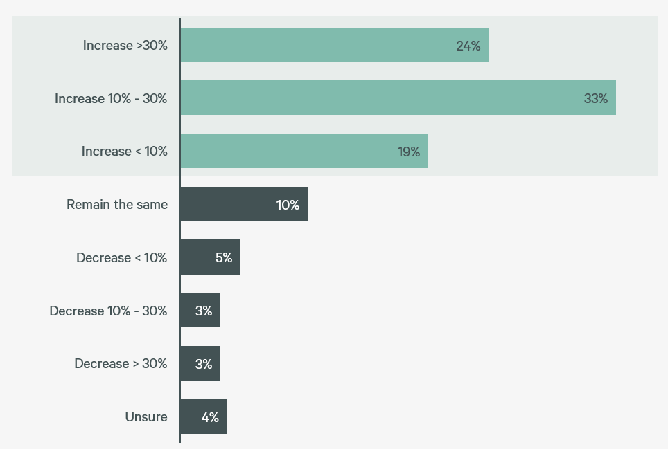 2025-asia-pacific-logistics-occupier-survey-figure-6