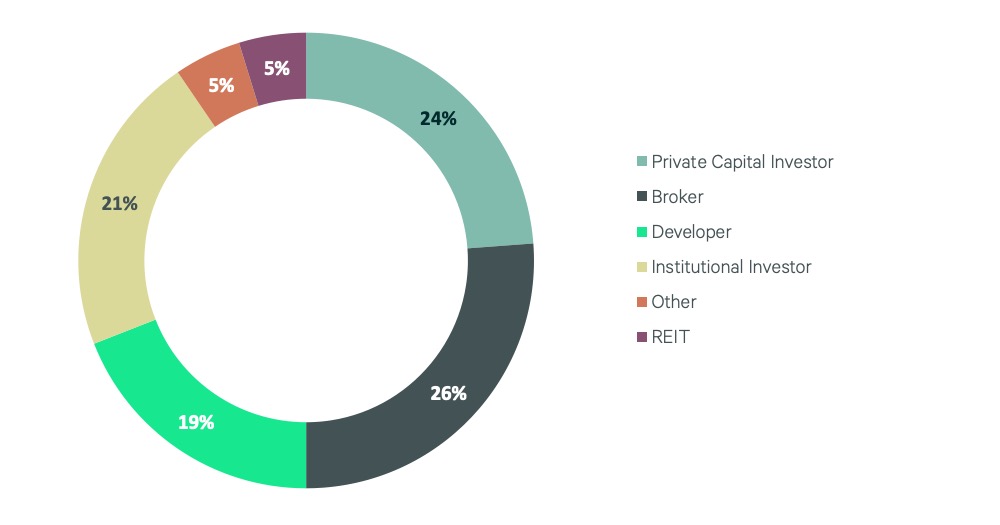 Investor segmentation pie chart showing market share by category including private capital, broker, developer, institutional investor, REIT, and other.