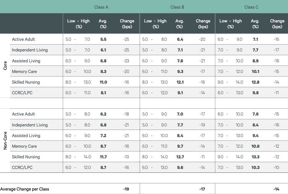 Table comparing investment class spreads and location spreads for senior housing categories.