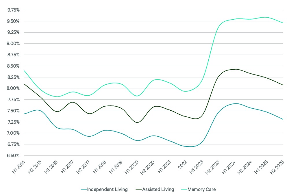Line chart showing historical and projected trends