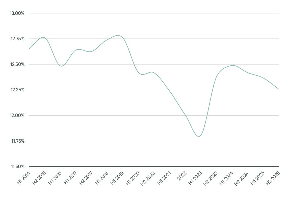 Line chart depicting independent living rate changes from H1 2014 to H2 2025.