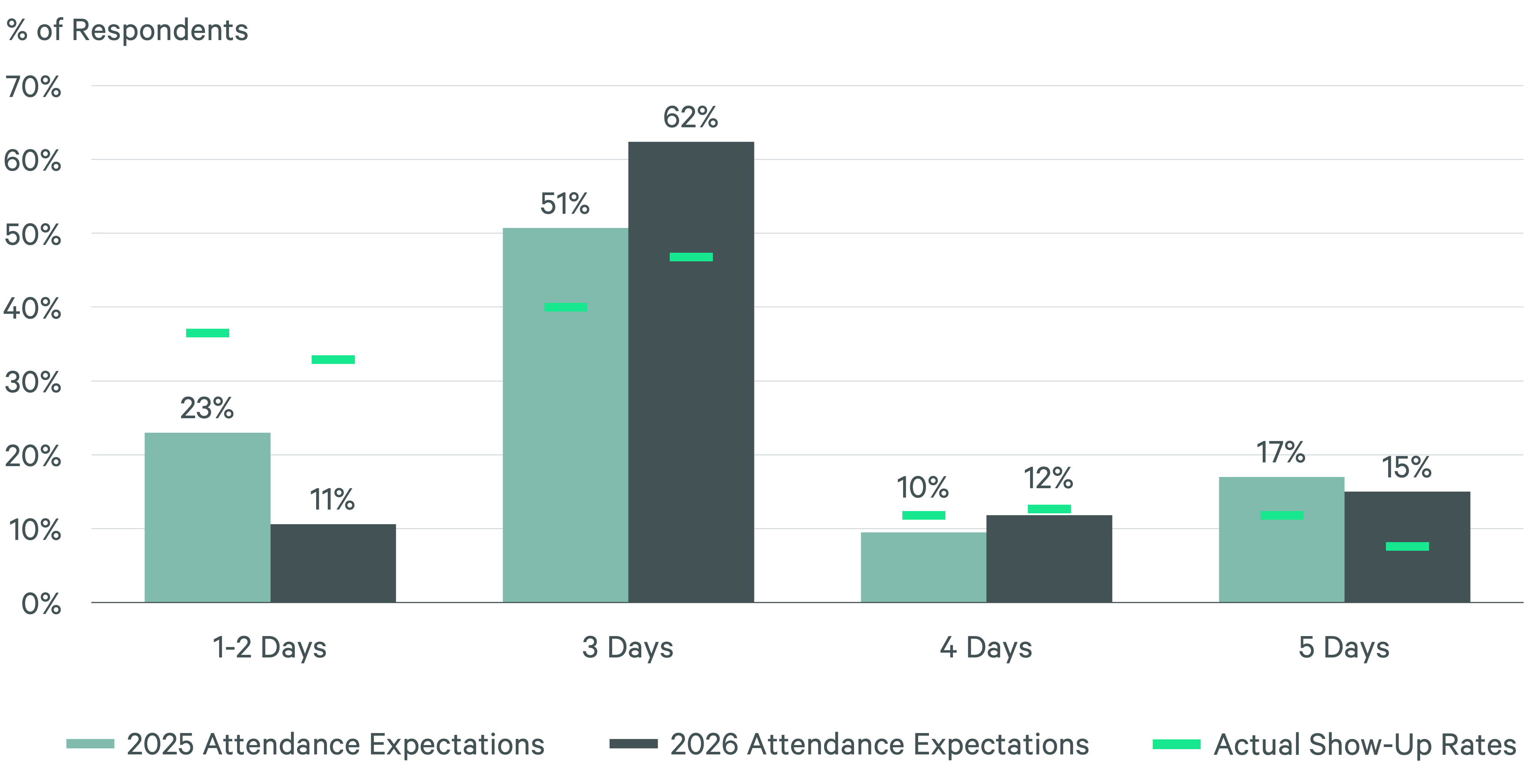 Bar chart showing the percentage of respondents preferring 1 to 5 in-office days per week in 2025 and 2026 with 3-day preference rising from 51% to 62% and actual show-up rates overlaid.