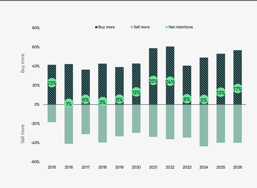 2026-asia-pacific-investor-intentions-survey-figure-2