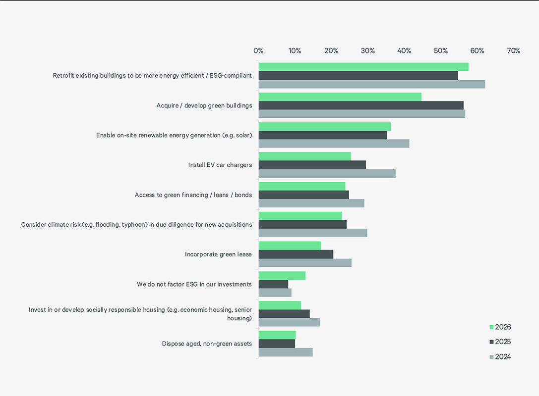 2026-asia-pacific-investor-intentions-survey-figure-2