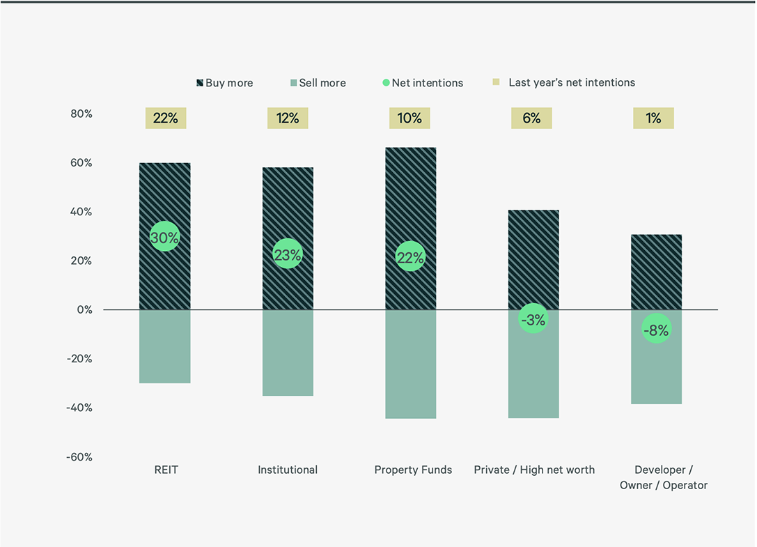 2026-asia-pacific-investor-intentions-survey-figure-2