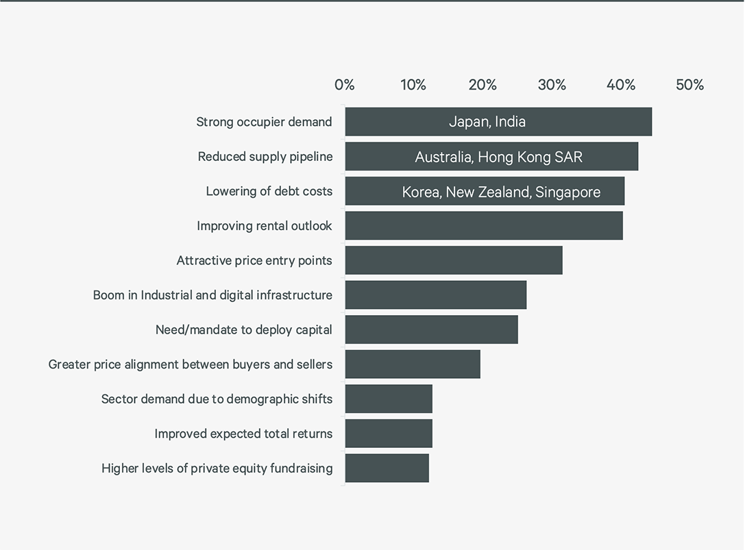 2026-asia-pacific-investor-intentions-survey-figure-3