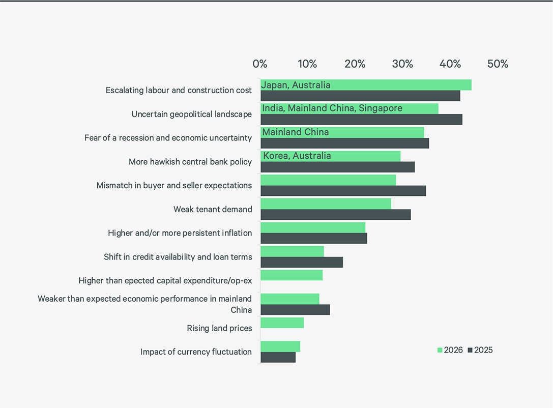 2026-asia-pacific-investor-intentions-survey-figure-4