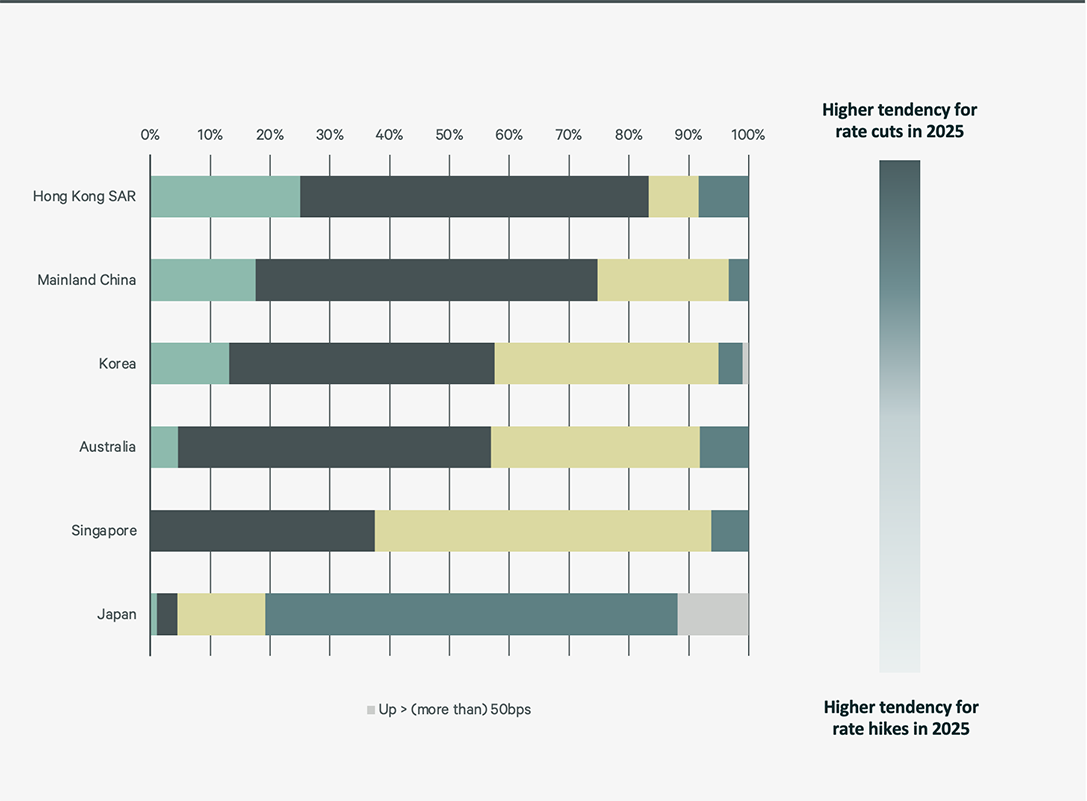 2026-asia-pacific-investor-intentions-survey-figure-5