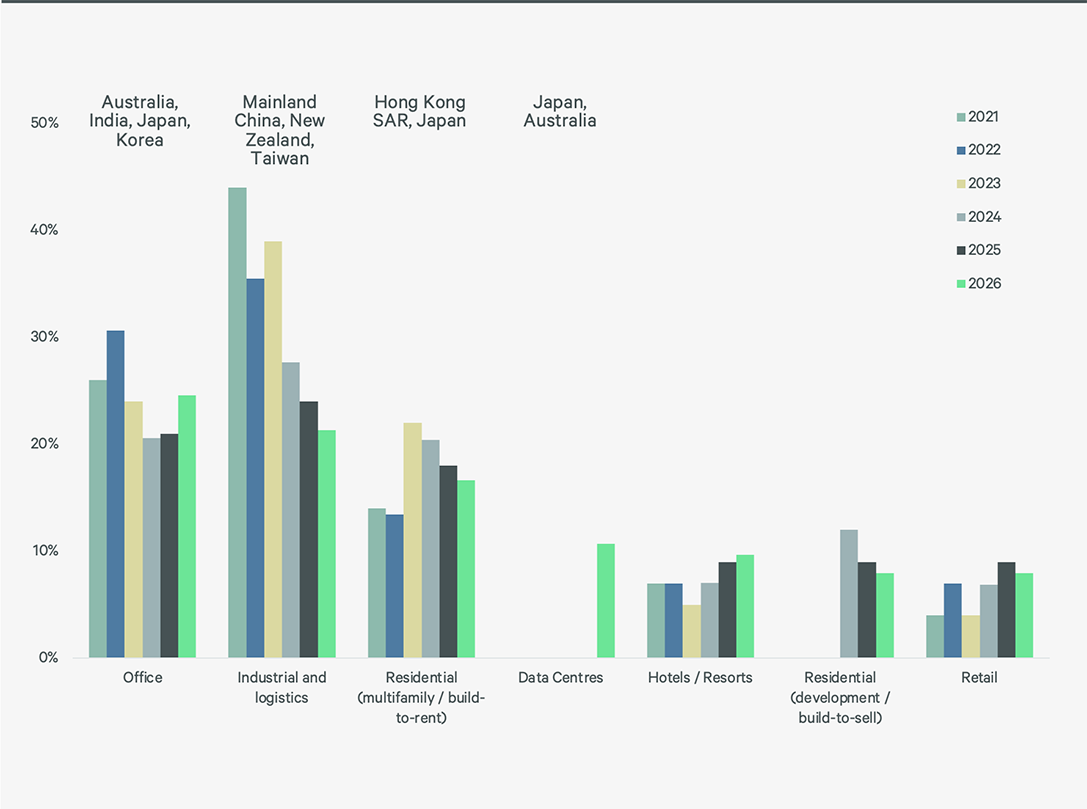 2026-asia-pacific-investor-intentions-survey-figure-6