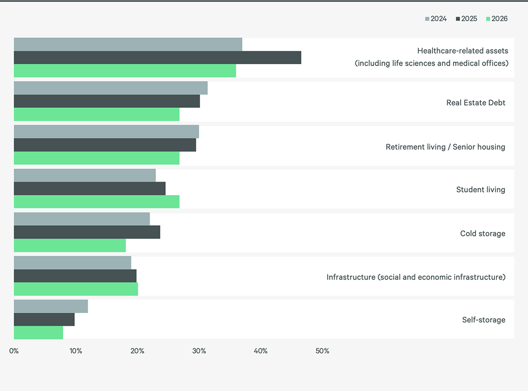 2026-asia-pacific-investor-intentions-survey-figure-9