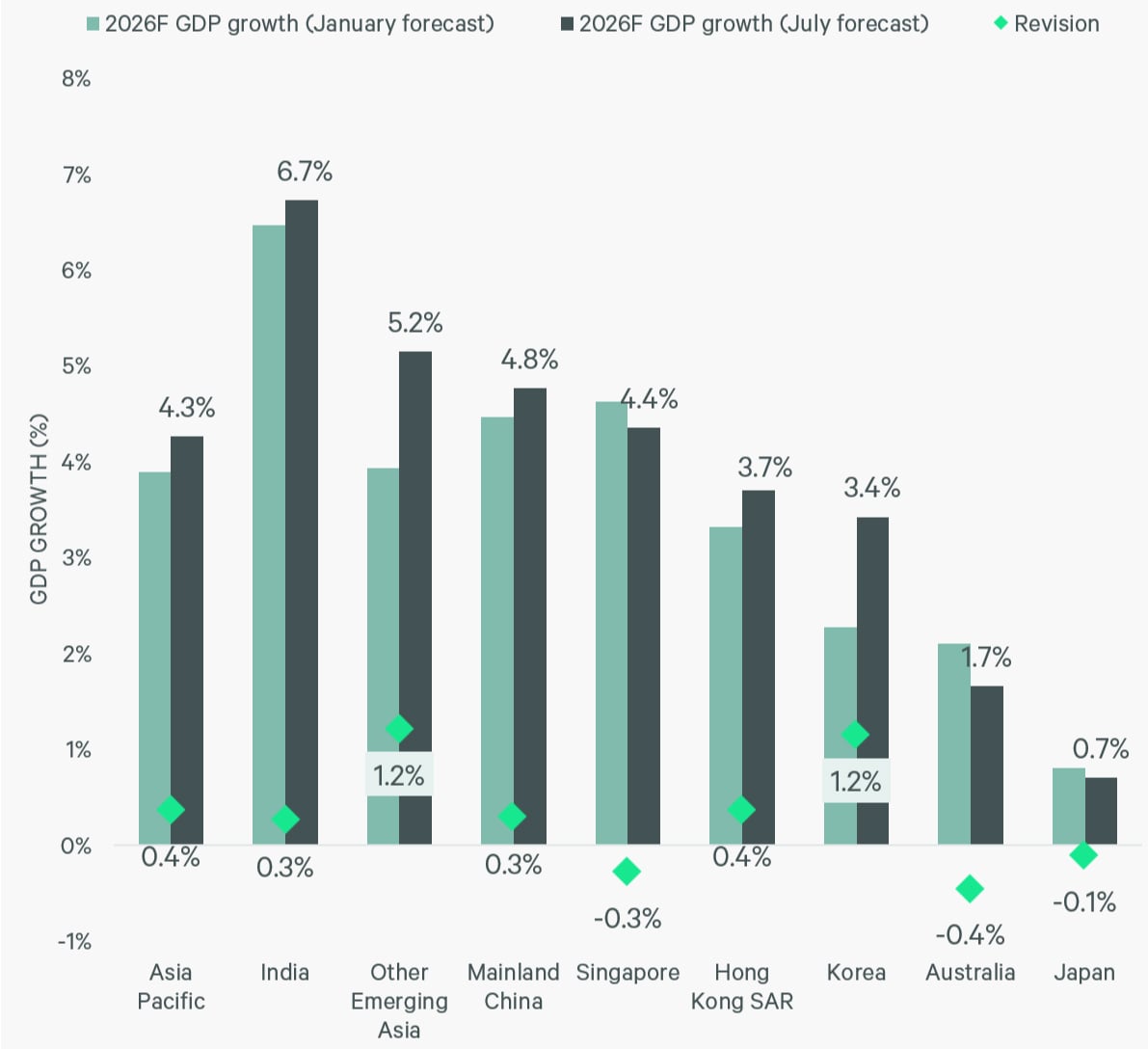 2026-apac-real-estate-market-outlook-mid-year-figure-1