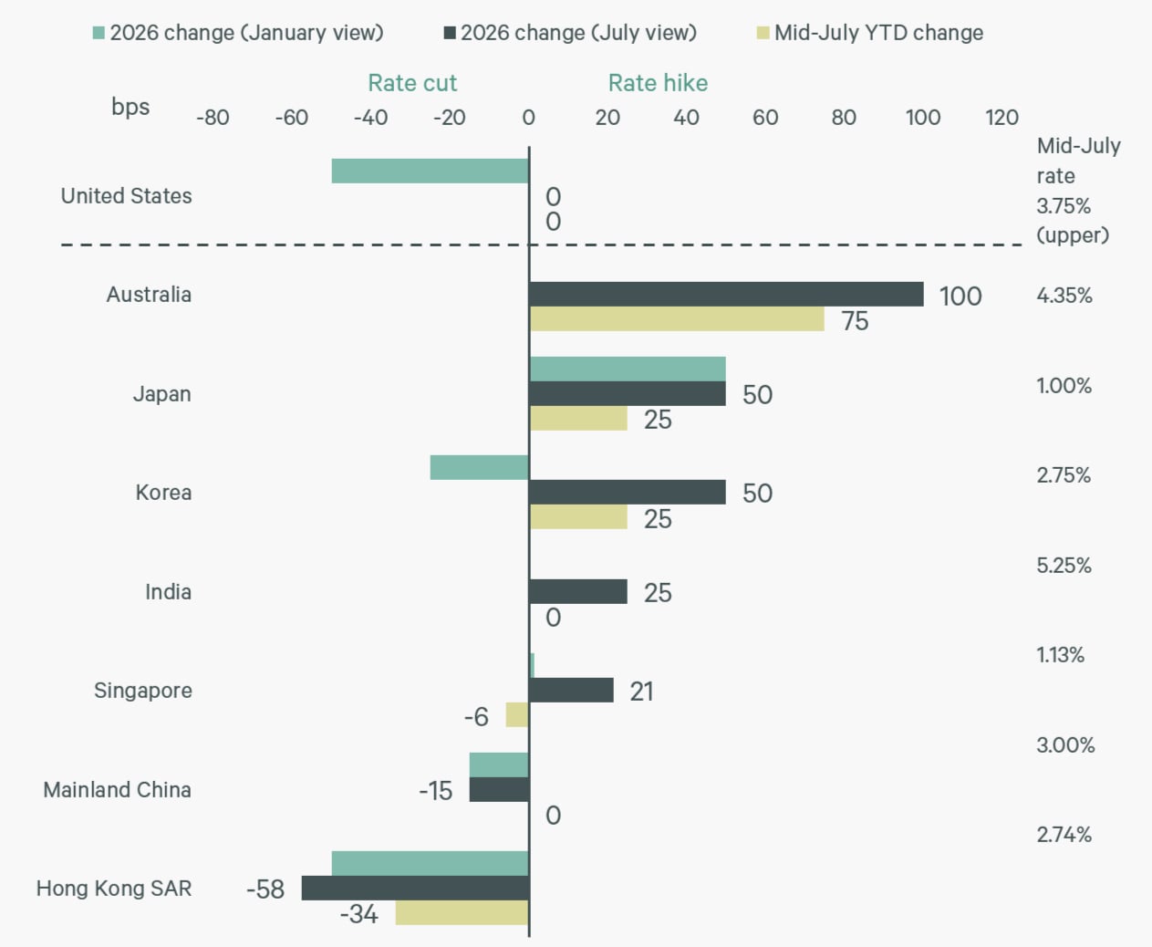 2026-apac-real-estate-market-outlook-mid-year-figure-2
