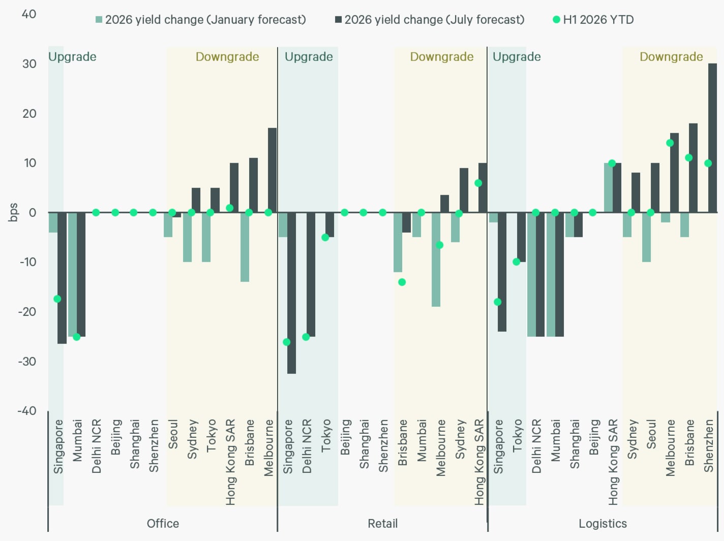 2026-apac-real-estate-market-outlook-mid-year-figure-3