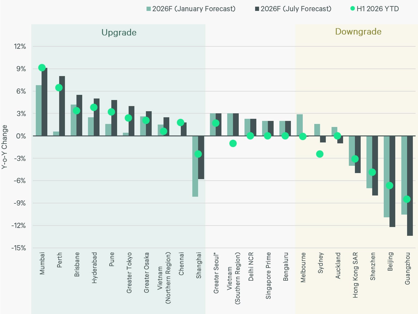 2026-apac-real-estate-market-outlook-mid-year-logistics-figure