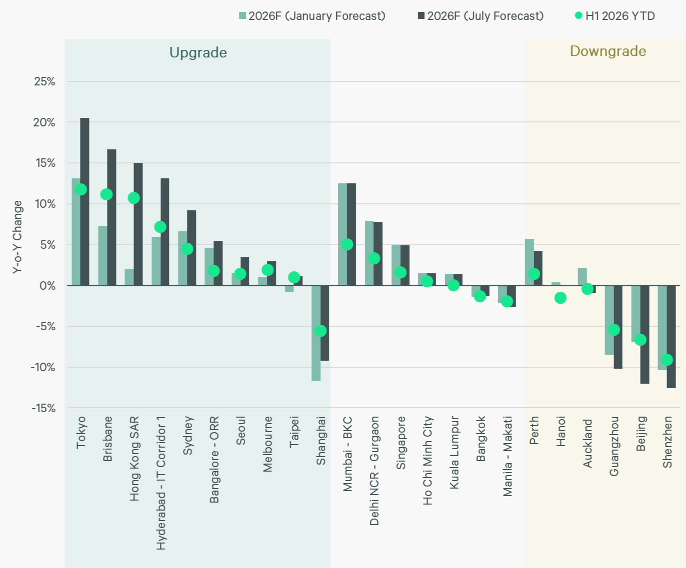 2026-apac-real-estate-market-outlook-mid-year-office-figure