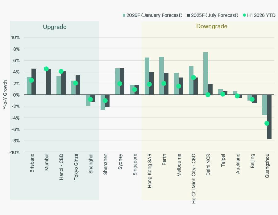 2026-apac-real-estate-market-outlook-mid-year-retail-figure