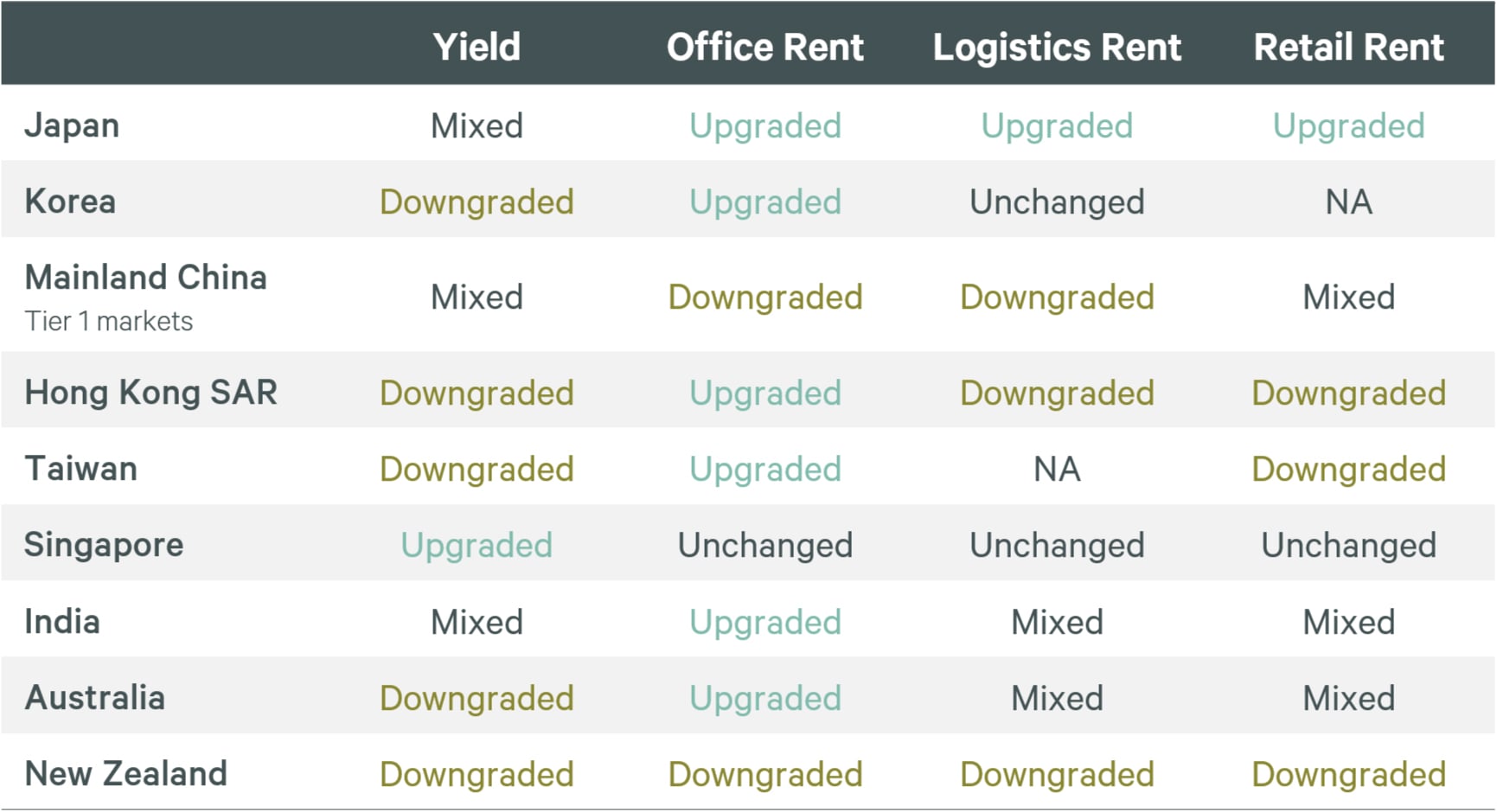 2026-apac-real-estate-market-outlook-mid-year-table-1