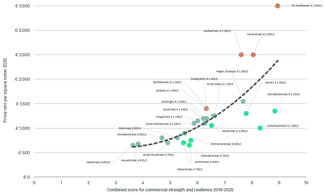 Graph showing the commercial strength and resilience of Dutch high streets in relation to prime rents per square meter in 2025. The scatter plot shows a combined score for commercial strength and resilience (horizontal axis) against rents (vertical axis)