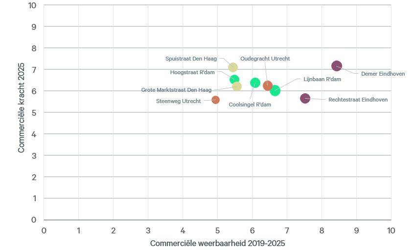 Figuur5-Commerciele-kracht-en-weerbaarheid-van-topwinkelstraten-in-andere-grote-steden