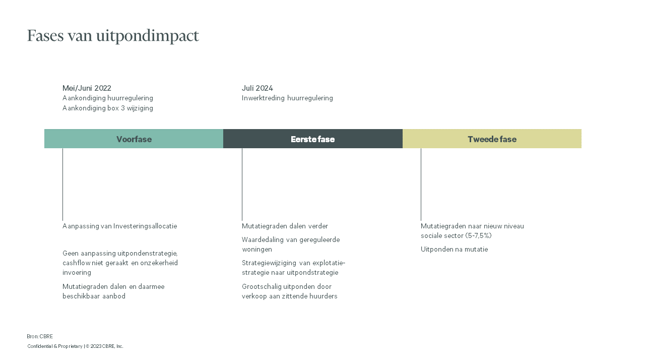 Fases van uitpondimpact huurwoningmarkt