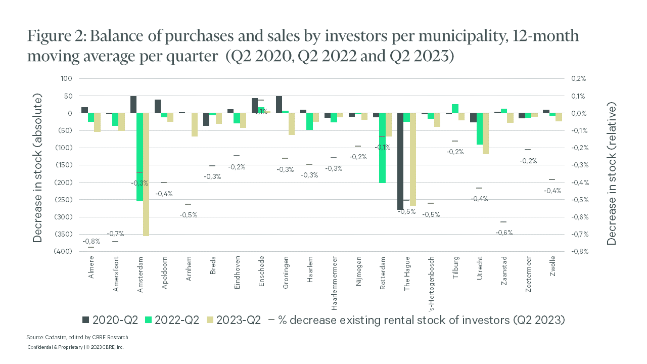 Balance of purchases and sales by investors per municipality, 12-month moving average per quarter (Q2 2020, Q2 2022 and Q2 2023)