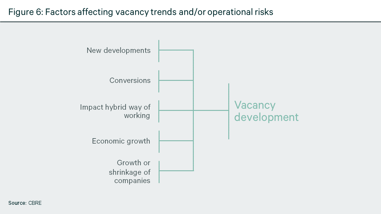 Factors affecting vacancy trends and/or operatinoal risks