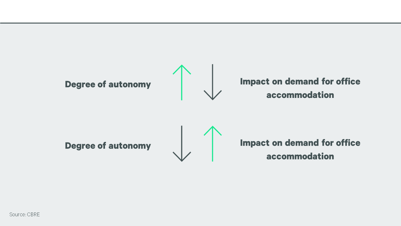Degree of autonomy vs Impact on demand for office accomodation