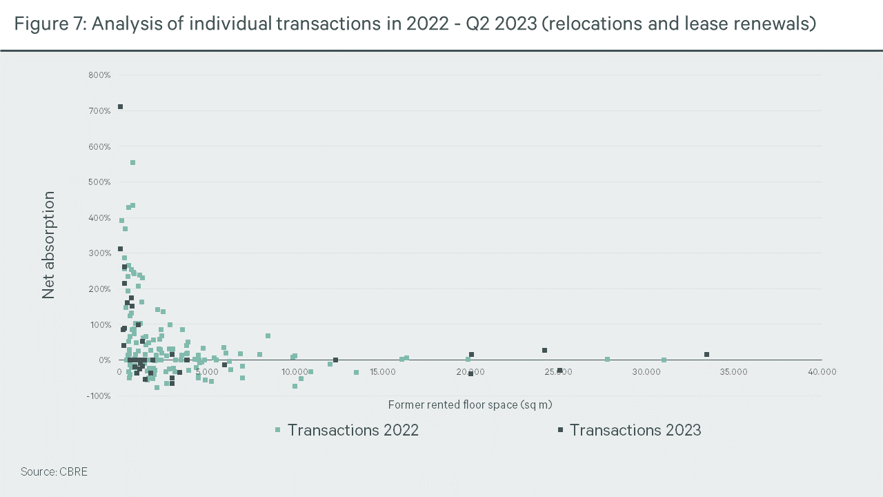 Analysis of individual transactions in 2022 - Q2 2023 (relocations and lease renewals)