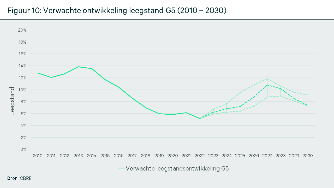 Verwachte ontwikkeling leegstand G5 (2010 – 2030)