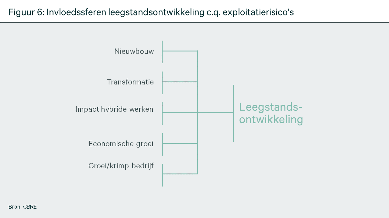 Invloedssferen leegstandsontwikkeling c.q. exploitatierisico's