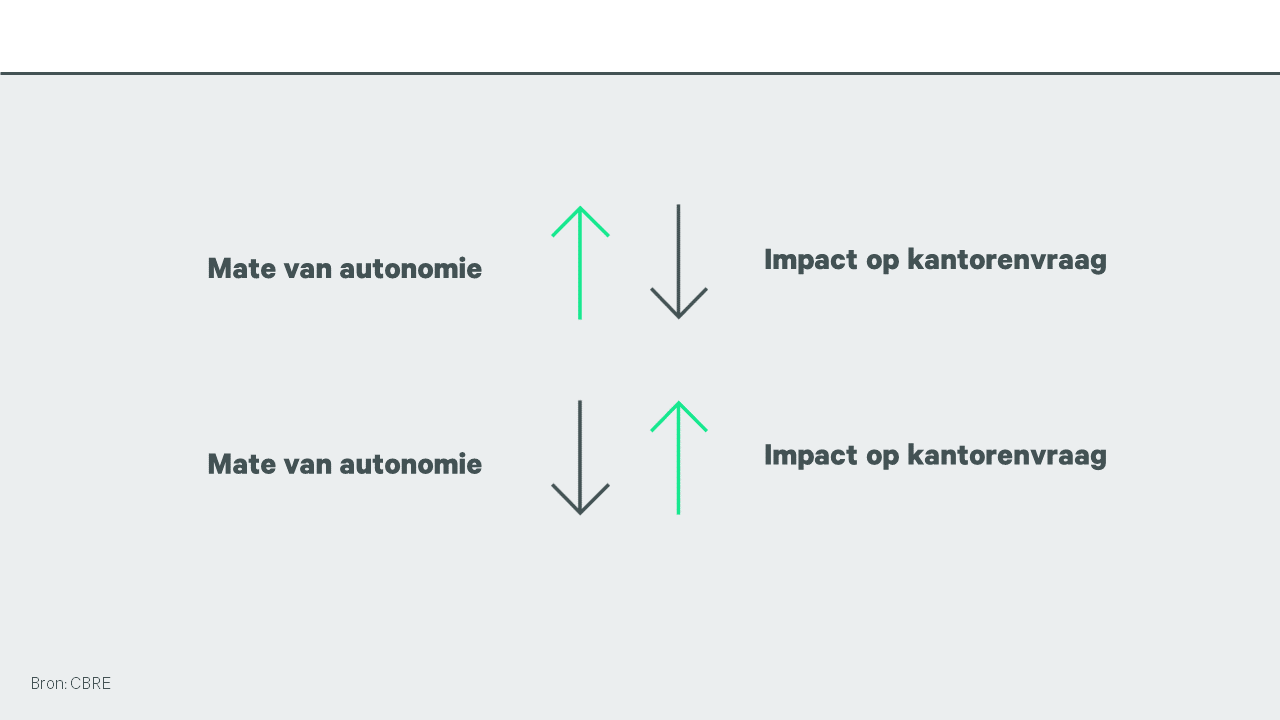 Mate van autonomie vs. Impact op kantorenvraag