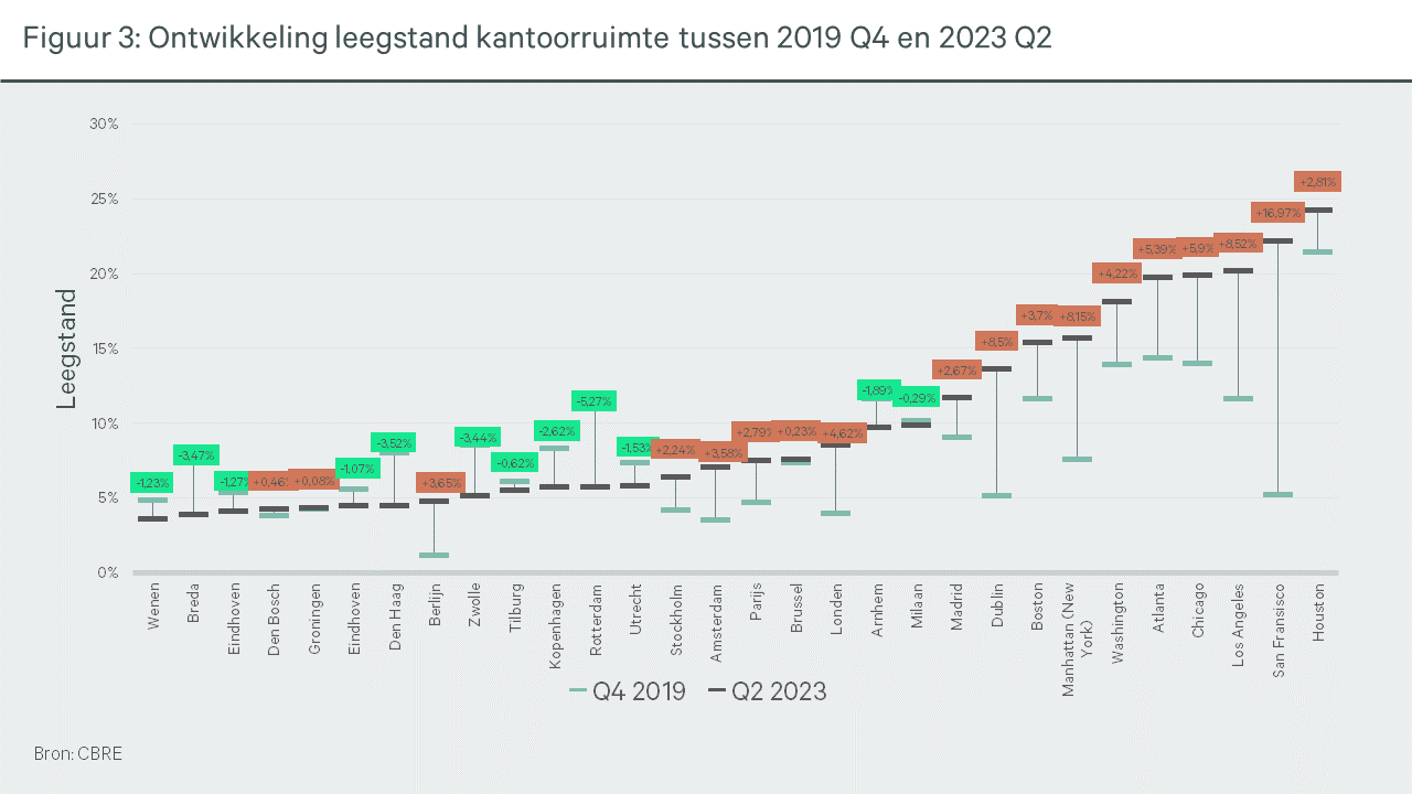 Ontwikkeling leegstand kantoorruimte tussen 2019 Q4 en 2023 Q2