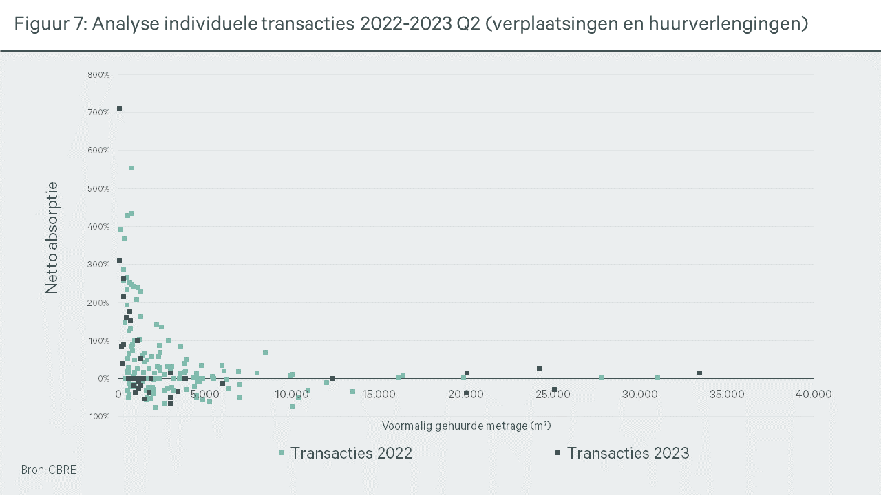 Analyse individuele transacties 2022-2023 Q2 (verplaatsingen en huurverlengingen)