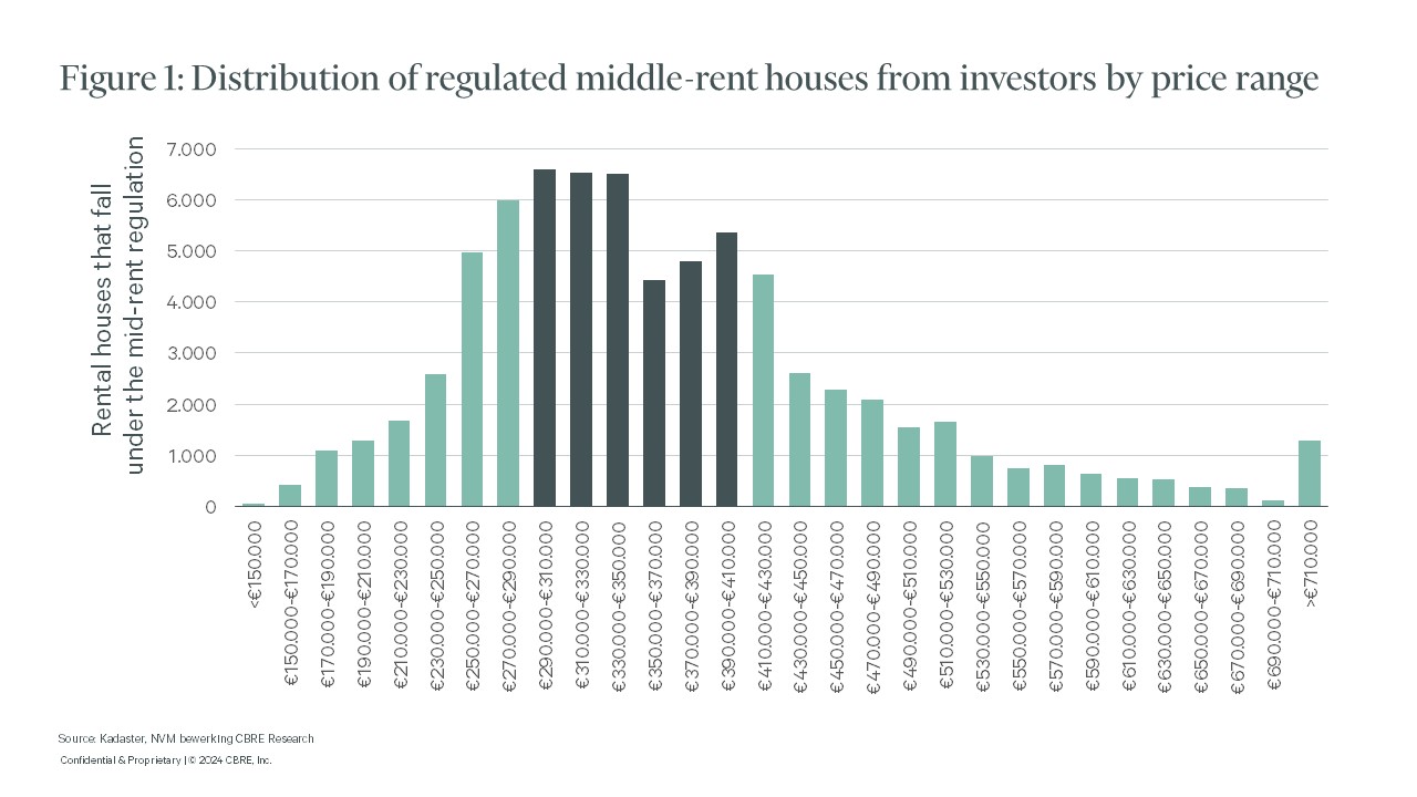 Distribution of regulated mid-rent homes from private investors by price range in a bar chart for Q4 2023, based on data from Kadaster, NVB/Bouwfonds Research.