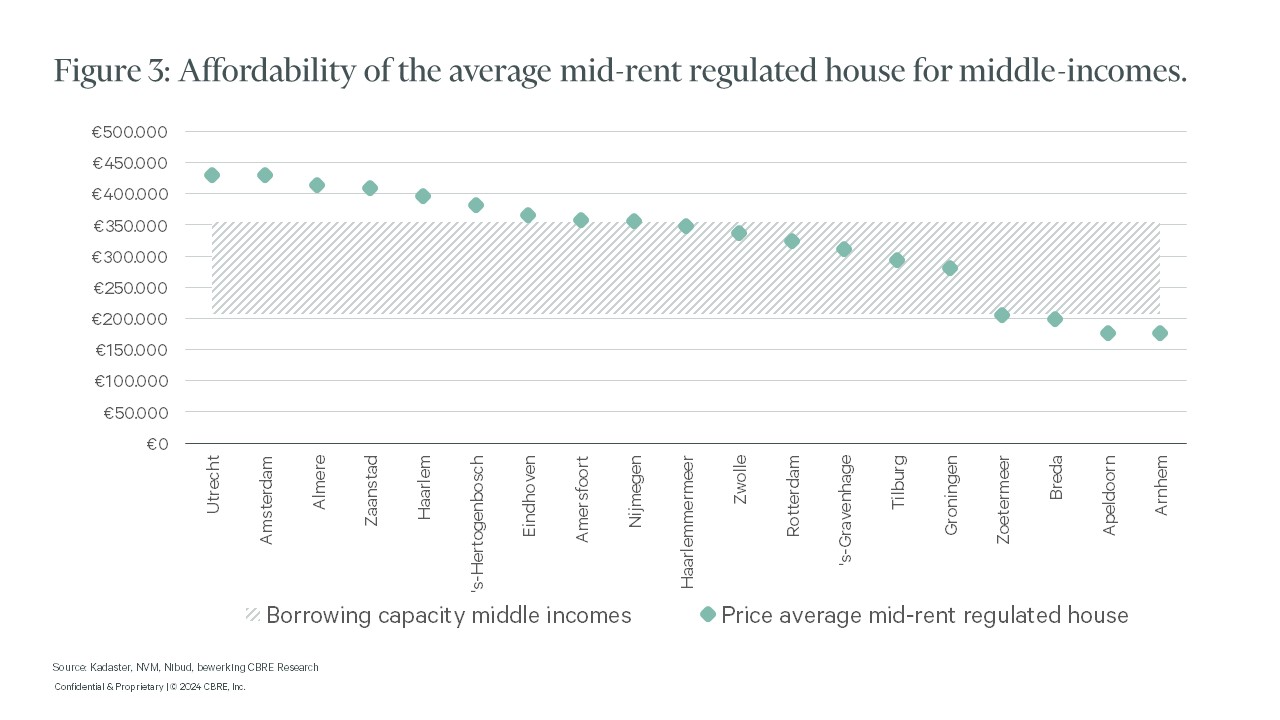 Affordability of average converted middle-income housing in different locations in the Netherlands, based on data from Kadaster, NVM, edit Rabobank for 22 March 2024.